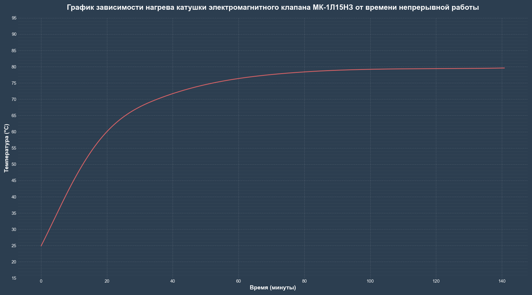 Grafik nagreva solenoida MK 1 Dn15